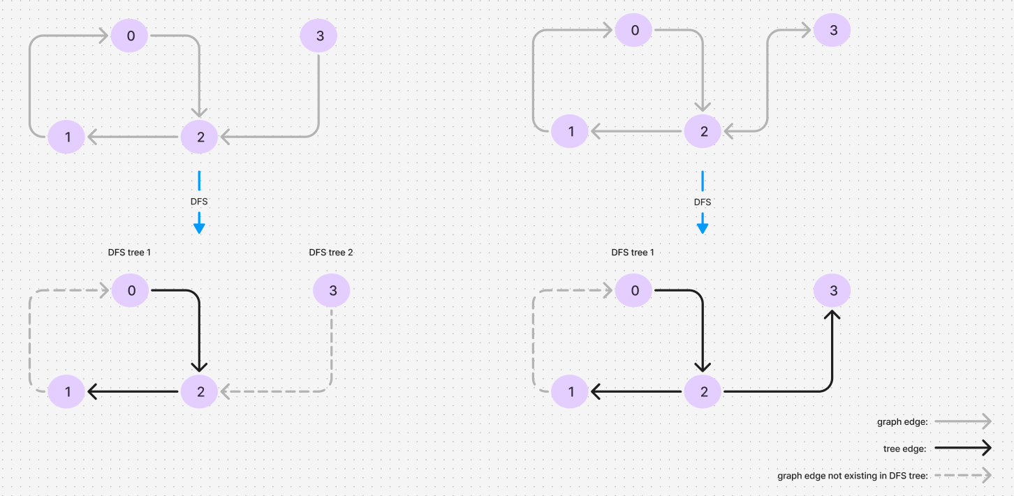 dfs_tree