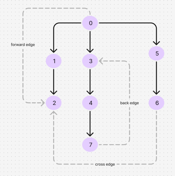 dfs_tree_edges